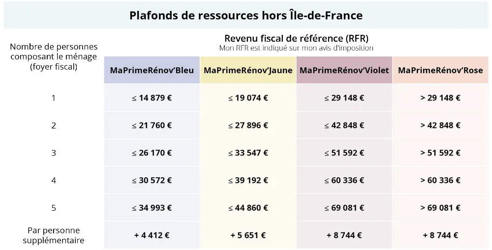 Profils de revenus MaPrimeRénov'
